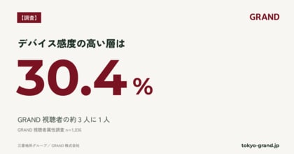 【GRAND調査】GRAND視聴者の約3人に1人が「デバイス感度の高い層」｜この層は資料請求・導入依頼が全体の約2.2～2.3倍