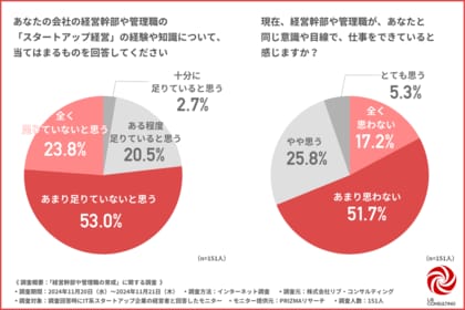【スタートアップ企業の経営者に聞いた】8割の経営者がスタートアップの幹部・マネージャー育成方法に不満。