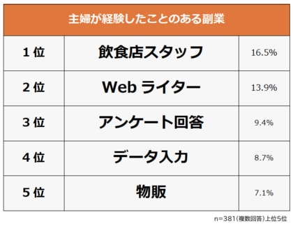【主婦が経験したことのある副業ランキング】381人アンケート調査