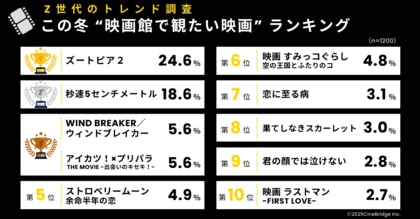 【速報】Z世代が選ぶ2025年冬「観たい映画」ランキング発表！1位はディズニーアニメ『ズートピア2』