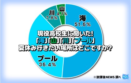 令和の現役高校生の5割「夏休みは海に行きたい」その結果の一部を大公開