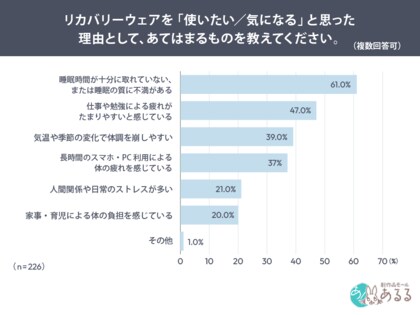 「疲れより深刻な課題は“寝られないこと”」リカバリーウェア流行の背景から読み解く、現代社会に生きる女性が求めるものとは