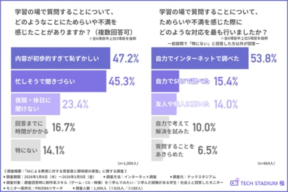 【AI先生、アリ？ナシ？】約9割が「AI先生と人間の先生のハイブリッド型」を求めている！？制作系スキル学習者がAI先生に期待するメリットと不安要素とは