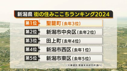 新潟県内の“街の住みここちランキング”トップ5を発表！新潟市中央区・西区を抑え…１位は聖籠町