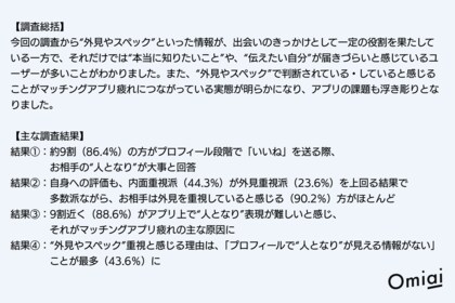 約9割がプロフィール段階で「お相手の“人となり”が大事」と回答!マッチングアプリ疲れの主な原因は「“外見・スペック”だけの判断」と明らかに