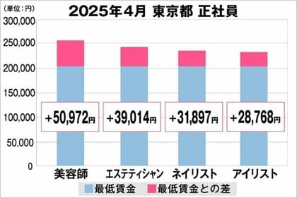 美プロ調べ「2025年4月 最低賃金から見る美容業界の給料調査」~東京版~