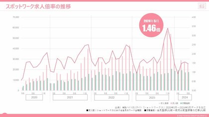 単発、短時間、短期間で働くスポットワークの求人倍率は1.46倍。スポットワーカー平均時給は1,190円、通常のバイト時給より13円安い。