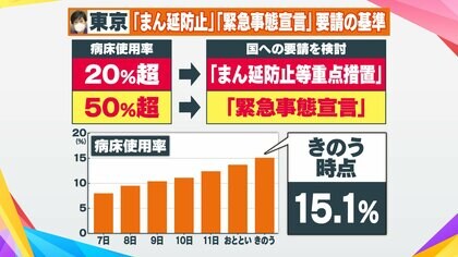 「適切」約7割  病床率20%超で「まん延防止」の判断 分科会メンバー「1万人感染1カ月でも重症病床空きの予測も」