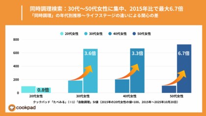 共働き時代の時間術：「同時調理」検索が過去10年で3.5倍に！クックパッド