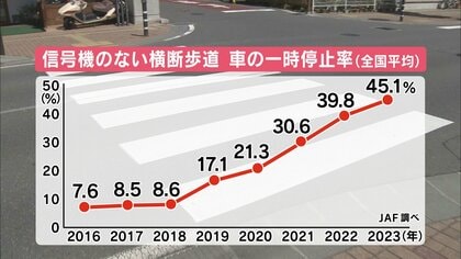 全国の順位は？信号機のない横断歩道「車の停止率」 長野県8年連続1位 理由は歩行者のアイコンタクトとお辞儀 ｜FNNプライムオンライン