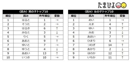 たまひよ 赤ちゃんの名前ランキング 男の子 蓮 3年連続 女の子 陽葵 5年連続1位 凪 が男女ともに急上昇 コロナ禍 ジェンダーレス 話題のドラマなど世相を反映