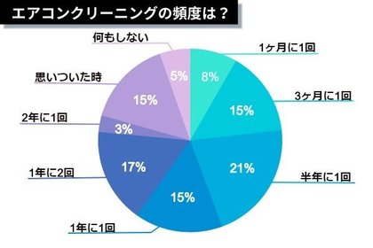 エアコンクリーニング 自分でやる 業者に頼む 約60 が フィルターのみの簡単清掃 業者に頼む が13 何もしない が11 主婦3名にアンケート