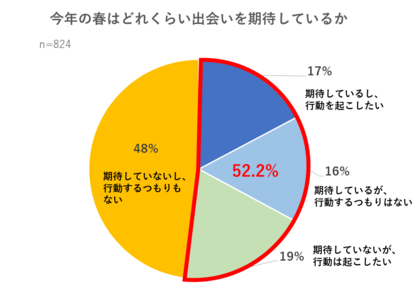 最新 春の恋愛トレンド を発表