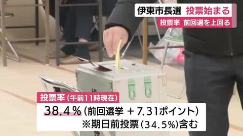 過去最多９人が立候補　伊東市長選挙の投票始まる　投票率は期日前投票含め前回選を大幅に上回る　静岡