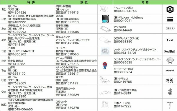 2025年J-PlatPat検索ランキング～特許はカドケシ(R)がトップ