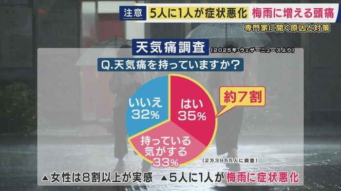 「天気痛調査」