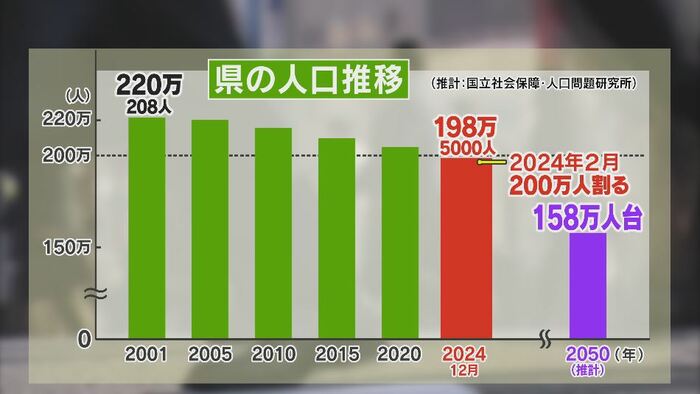 長野県の人口推移