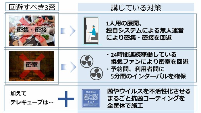 実施している感染症対策(提供:テレキューブサービス)