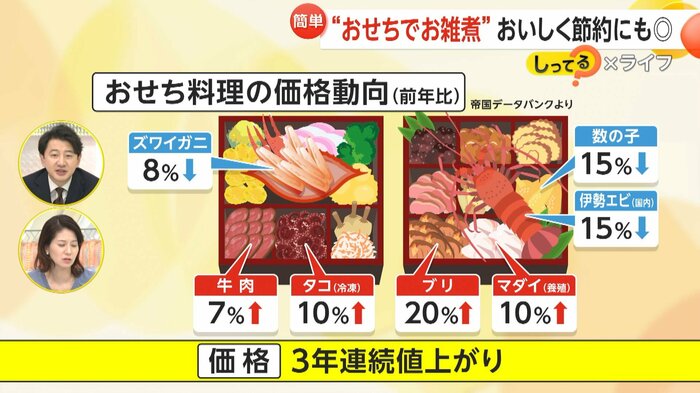 おせちの価格は3年連続で値上がりしている(帝国データバンクより)