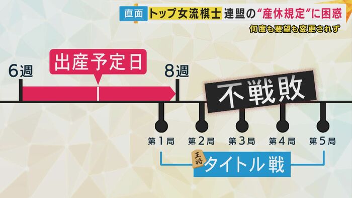 1日でもかかったら対局できない