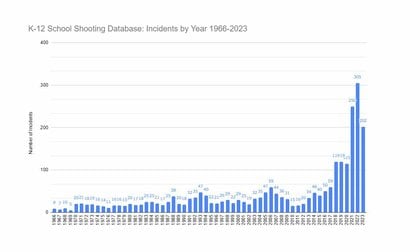 学校での銃犯罪は増加(Riedman, David (2022). K-12 School Shooting Database.より)