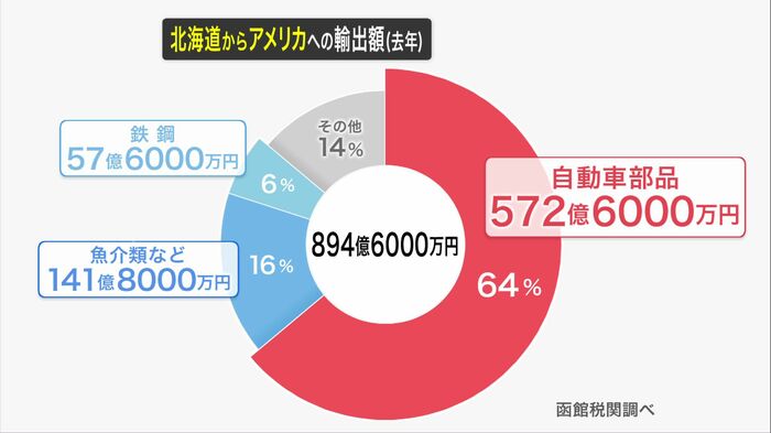 北海道からアメリカへの輸出額(2024年)