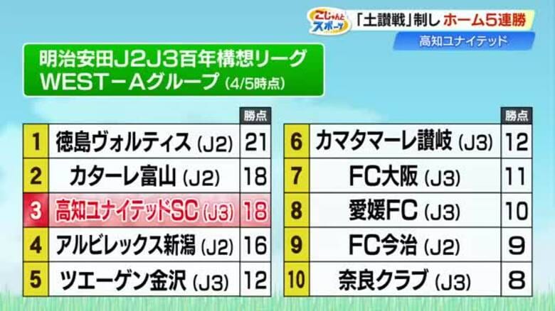 【高知ユナイテッド】やっぱり春野じゃ負けない！因縁の“土讃戦” J3・讃岐を相手に2-0の快勝｜FNNプライムオンライン