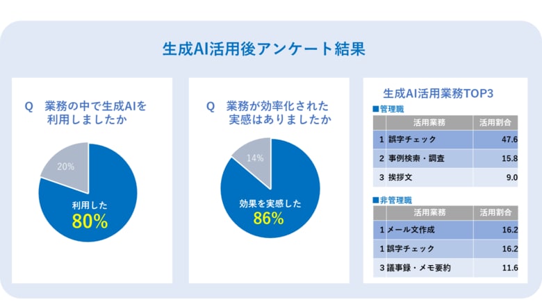 大阪・泉大津市 生成AIにより年間約3,800万円の業務効率化実現へ