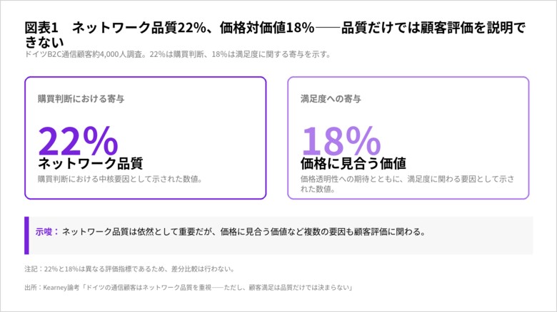 ネットワーク品質は前提条件に、通信顧客の評価軸は多層化【A.T. カーニー】