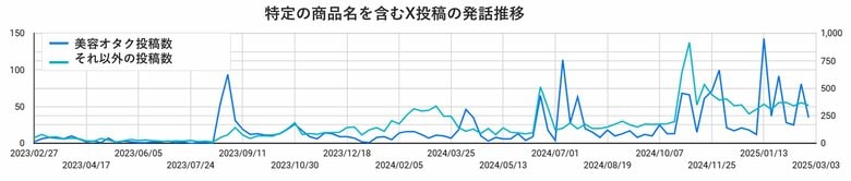 トレンダーズ、Xと共同で美容情報の実態調査を実施 第五弾は“美容オタク投稿による検索数と投稿数への影響”を調査・分析