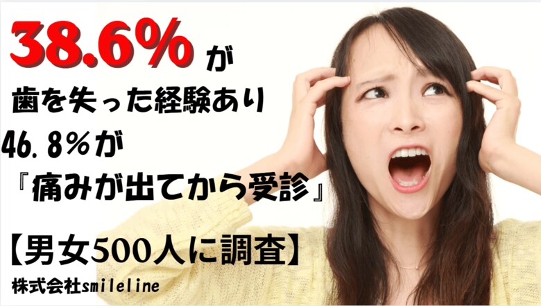 【男女500人に調査】38.6％が歯を失った経験あり――46.8％が『痛みが出てから受診』
