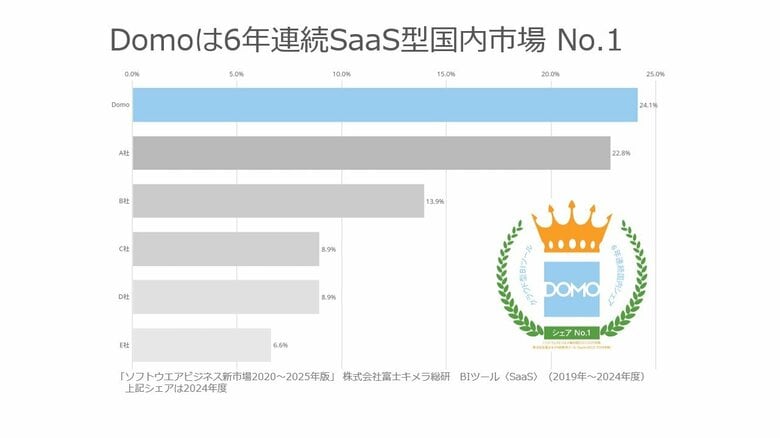 Domo、6年連続SaaS型BIツール国内市場シェアNo.1を獲得
