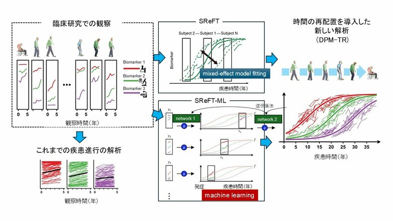 機械学習による慢性疾患の生涯リスク予測～2型糖尿病の30年間を再現する新技術「SReFT-ML」