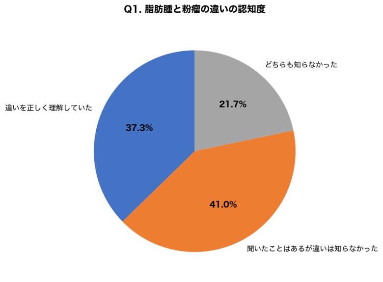 【脂肪腫に関する調査】放置経験者の78.3%が「もっと早く受診すべきだった」と回答、粉瘤との違いを「知らなかった」人は62.7%