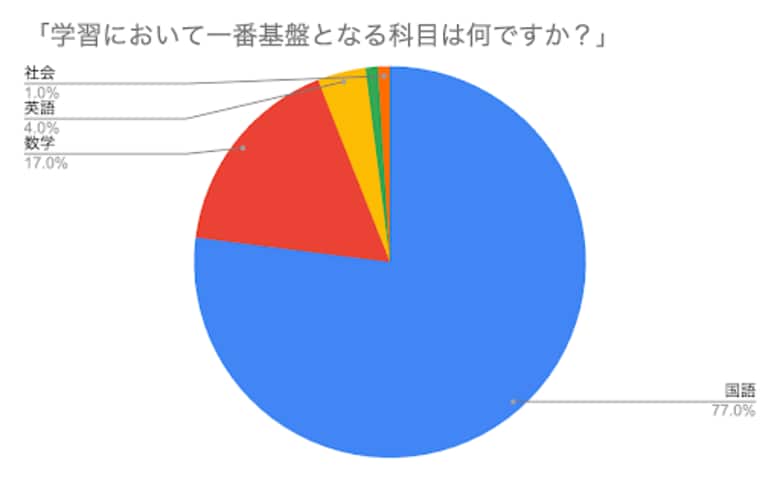 学力の土台は「国語力」だった 現役東大生100名調査で判明、“読書”と“対話”がカギに