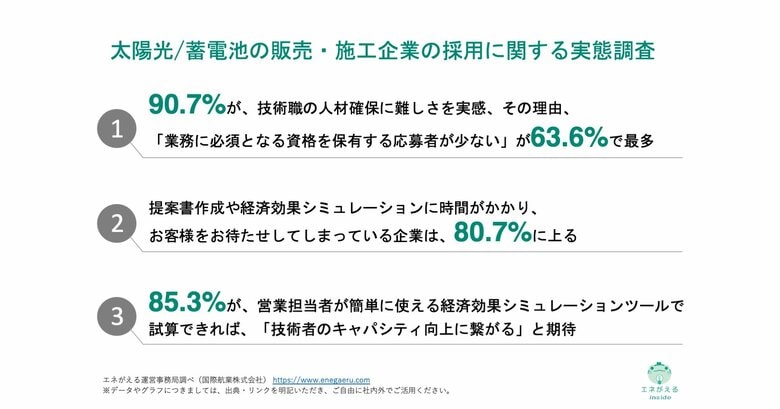 [独自レポートVol.24]【太陽光・蓄電池の販売施工店の人事担当者に調査】90.7%が技術職の人材確保に「難しさ」を実感　その理由「必須資格を保有する応募者が少ない」が63.6%で最多