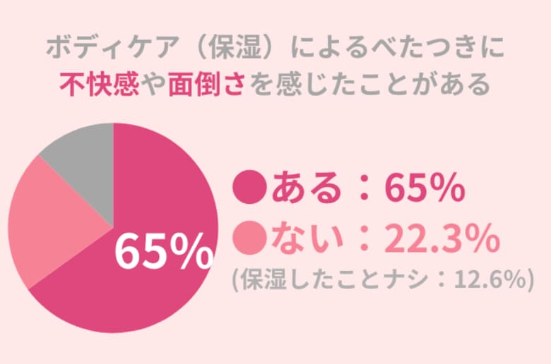 65%の方が『ボディケアによるべたつき』が不快・面倒。意外と多い夏の乾燥を回避するためにおすすめのアイテムを紹介!