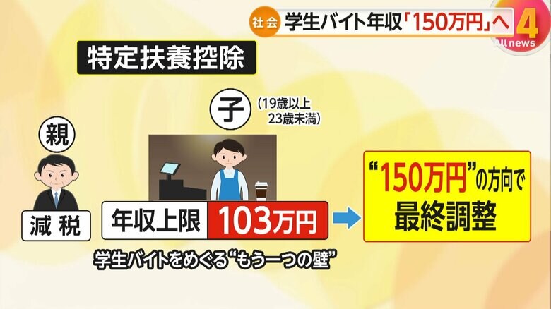 【解説】学生バイト“103万円の壁”150万円に引き上げへ最終調整　親の手取りどう変わる…年収600万円世帯は10万9000円増の試算　今後は「130万円の壁」課題｜FNNプライムオンライン