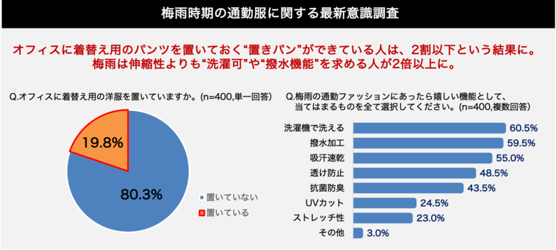 通勤で濡れた経験がある約3人に2人が“会社で着替えられたら理想”とするも、オフィスに“置きパン”できている人は2割以下! そのため梅雨では伸縮性よりも“洗濯可”や“撥水機能”を求める人が2倍以上に