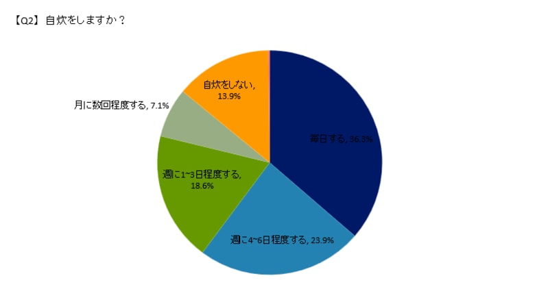 【一人暮らしの食事に関する調査】自炊をする割合から普段の食事の準備方法などのアンケート調査結果!