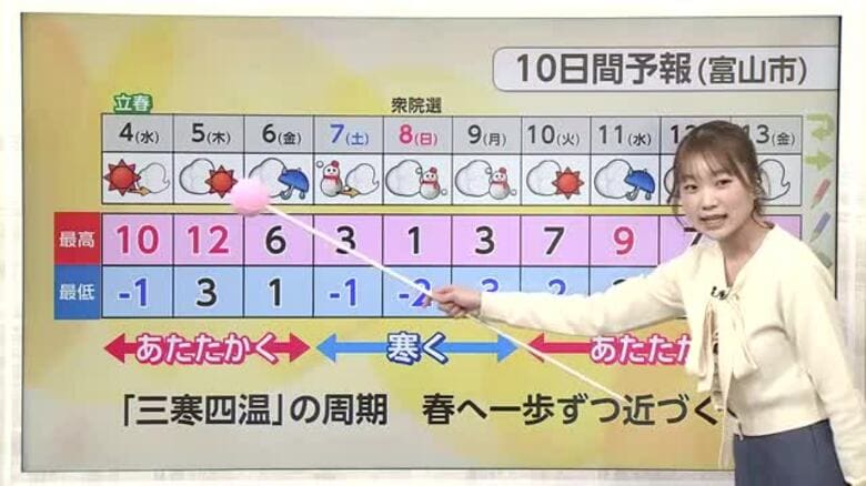 「すんずら」に乗れるかも？立春の日は氷点下から春の陽気へ【ソラをライブ】｜FNNプライムオンライン