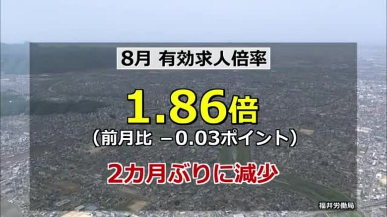 福井県内の有効求人倍率2カ月ぶりに減少1.86倍　7年5カ月連続で全国トップは維持｜FNNプライムオンライン