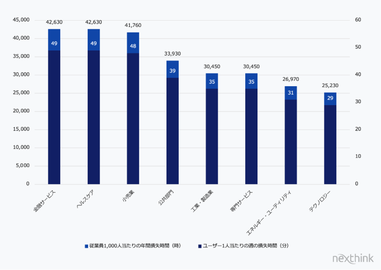Nexthink調査：企業のデジタル不具合で年間「数百万時間」の労働時間を損失1社あたり約６億円規模 ― DEX改善が経営戦略の最優先課題に