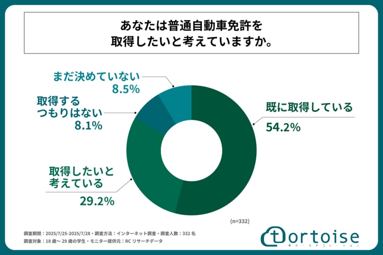 普通自動車免許を取得予定の学生の35%以上が、今年の夏休み期間中に免許を取得したいと考えている！株式会社トータスが「2025年の夏休み期間中の学生の自動車免許取得状況に関する調査」を実施！