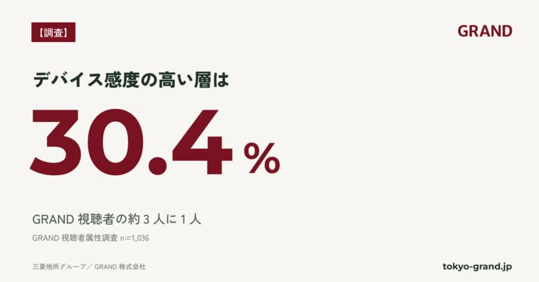 【GRAND調査】GRAND視聴者の約3人に1人が「デバイス感度の高い層」｜この層は資料請求・導入依頼が全体の約2.2～2.3倍