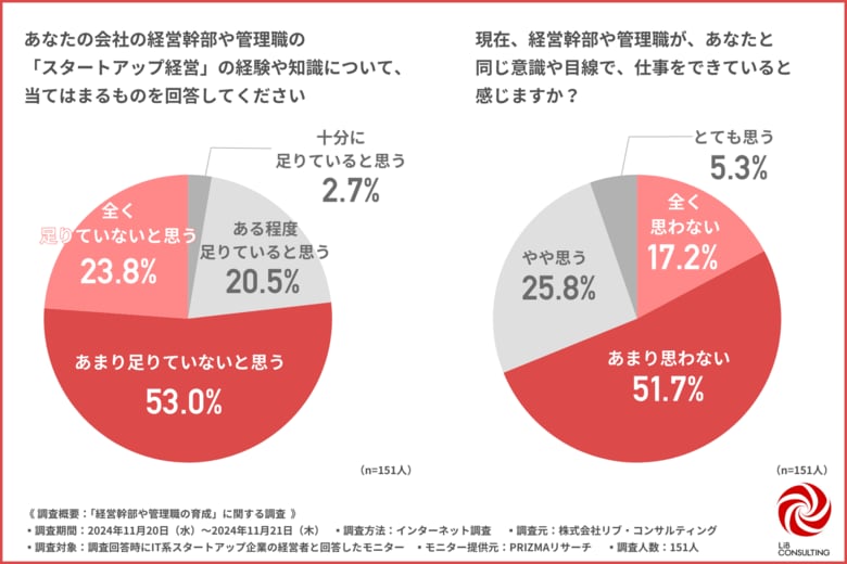 【スタートアップ企業の経営者に聞いた】8割の経営者がスタートアップの幹部・マネージャー育成方法に不満。
