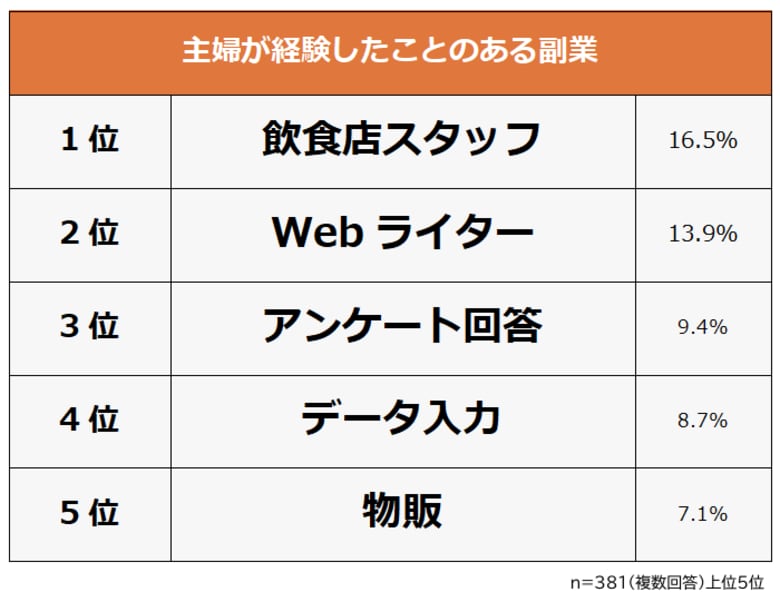 【主婦が経験したことのある副業ランキング】381人アンケート調査