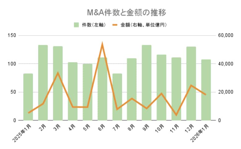 【1月M&amp;A統計】１月として過去最高。107件(24件増)、取引総額1.7兆円超え