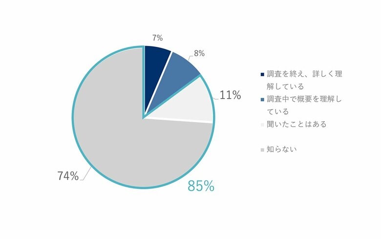 ソフトウェア品質を創造するベリサーブ、国内製造業の1,000名を対象としたSBOMに関する調査を実施
