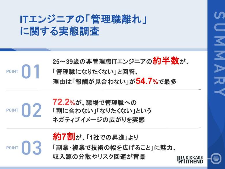 【25～39歳のITエンジニアに聞いた「管理職離れ」の実態】ITエンジニアの管理職志望は「50% vs 47.5%」で拮抗
